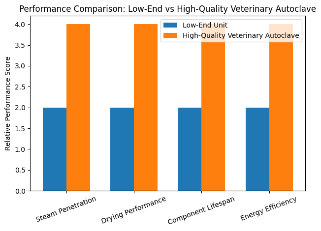 Performance Comparison: Low-End vs Hig